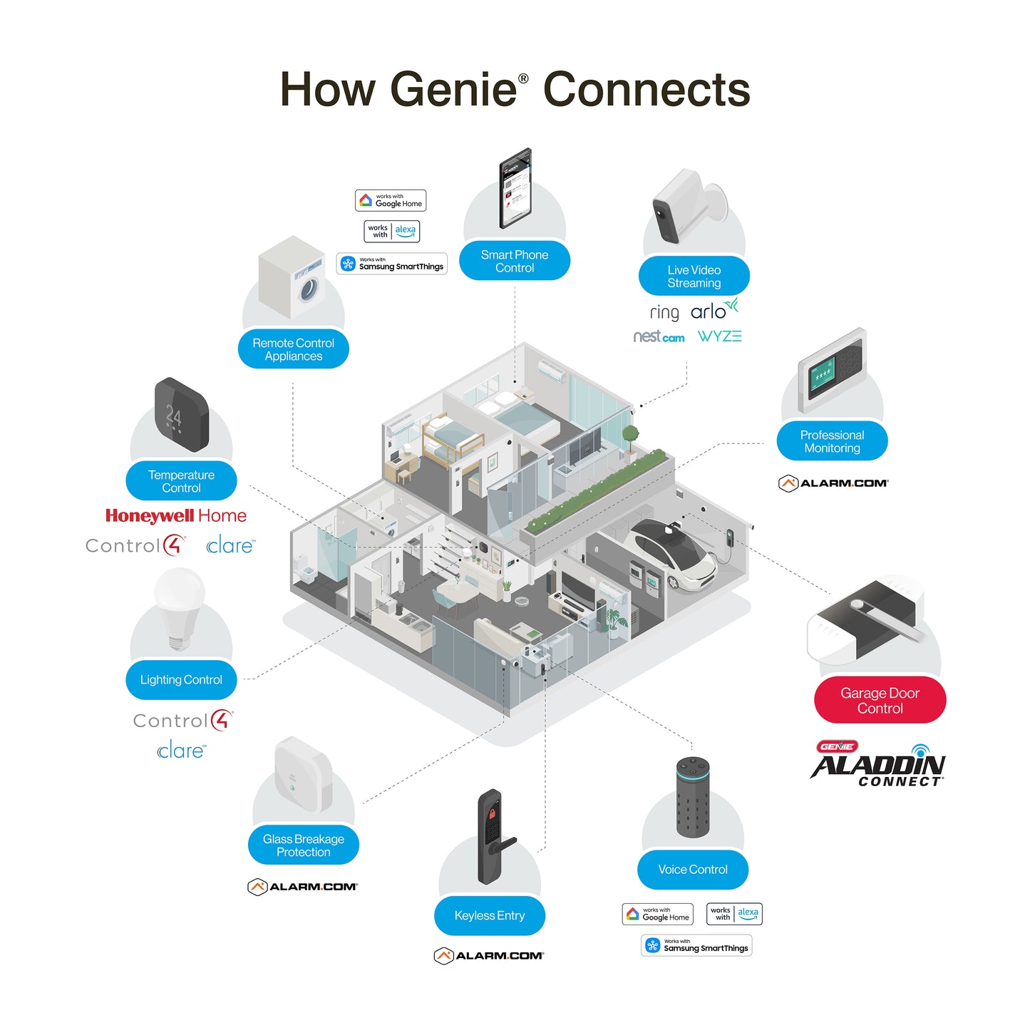 How Genie garage door openers connect with your smart home