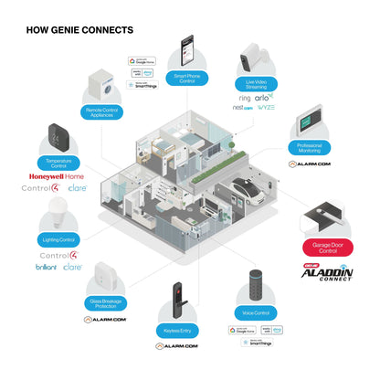 How Genie Connects_Smart Home