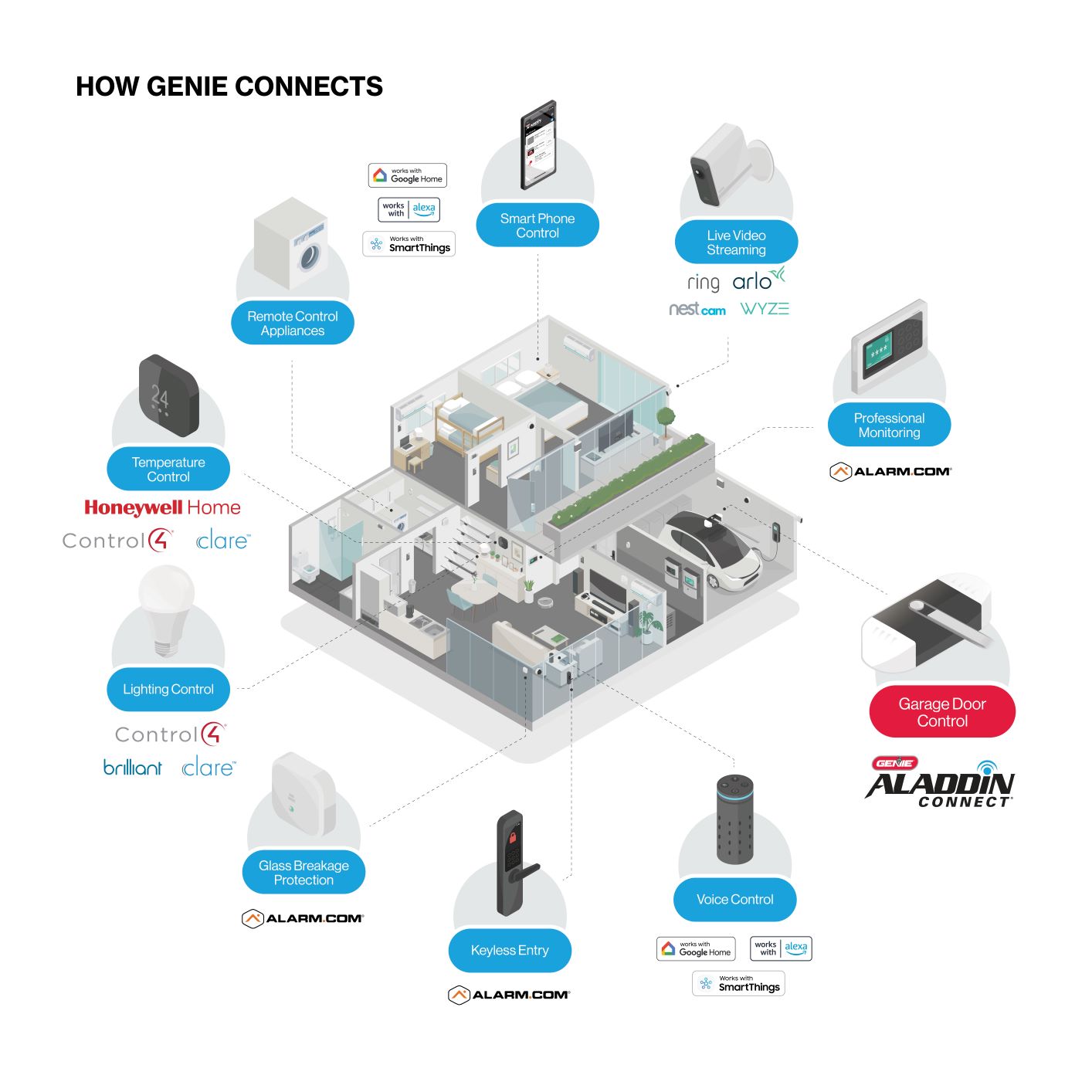 How Genie Connects - Smart House 