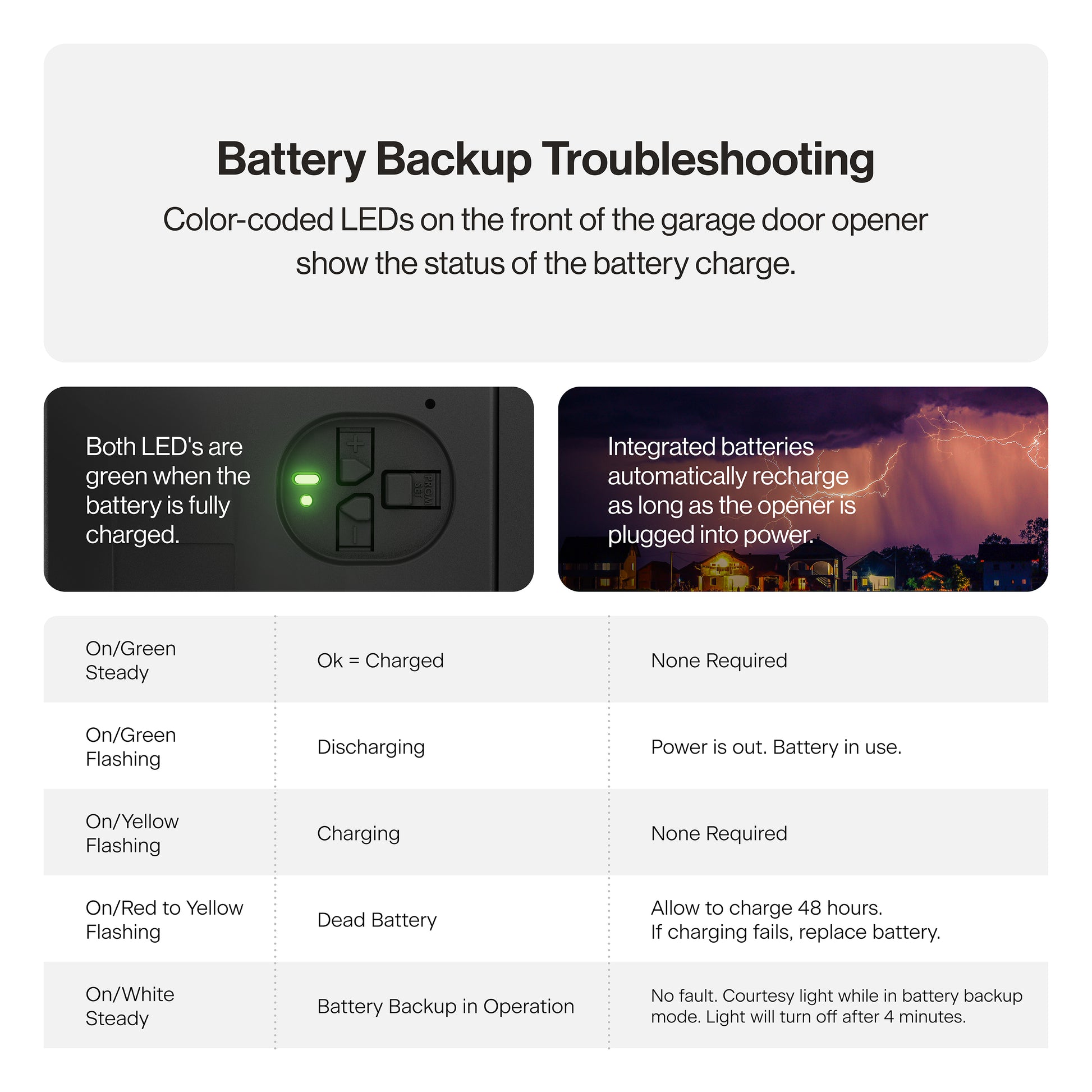 Battery backup troubleshooting_color-coded LEDs on the garage door opener