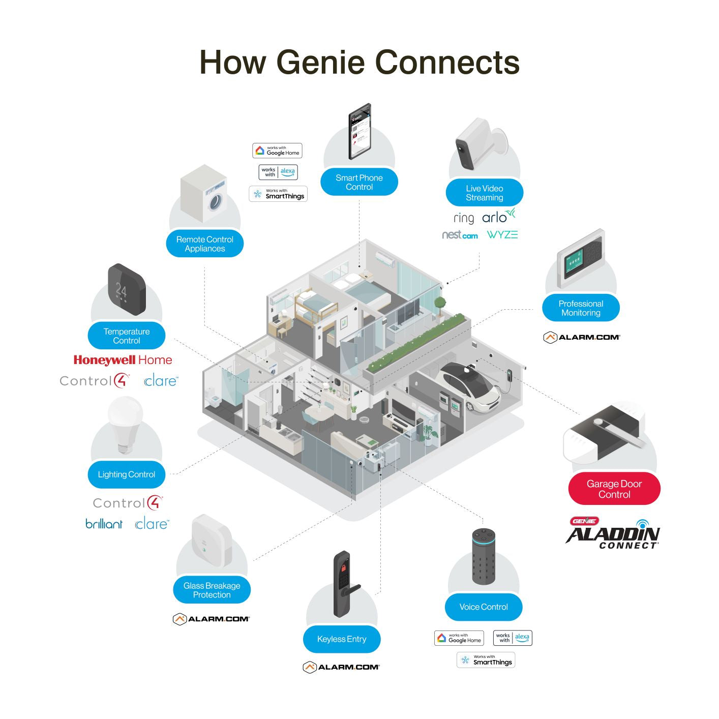 How Genie connects to the Smart Home Ecosystem