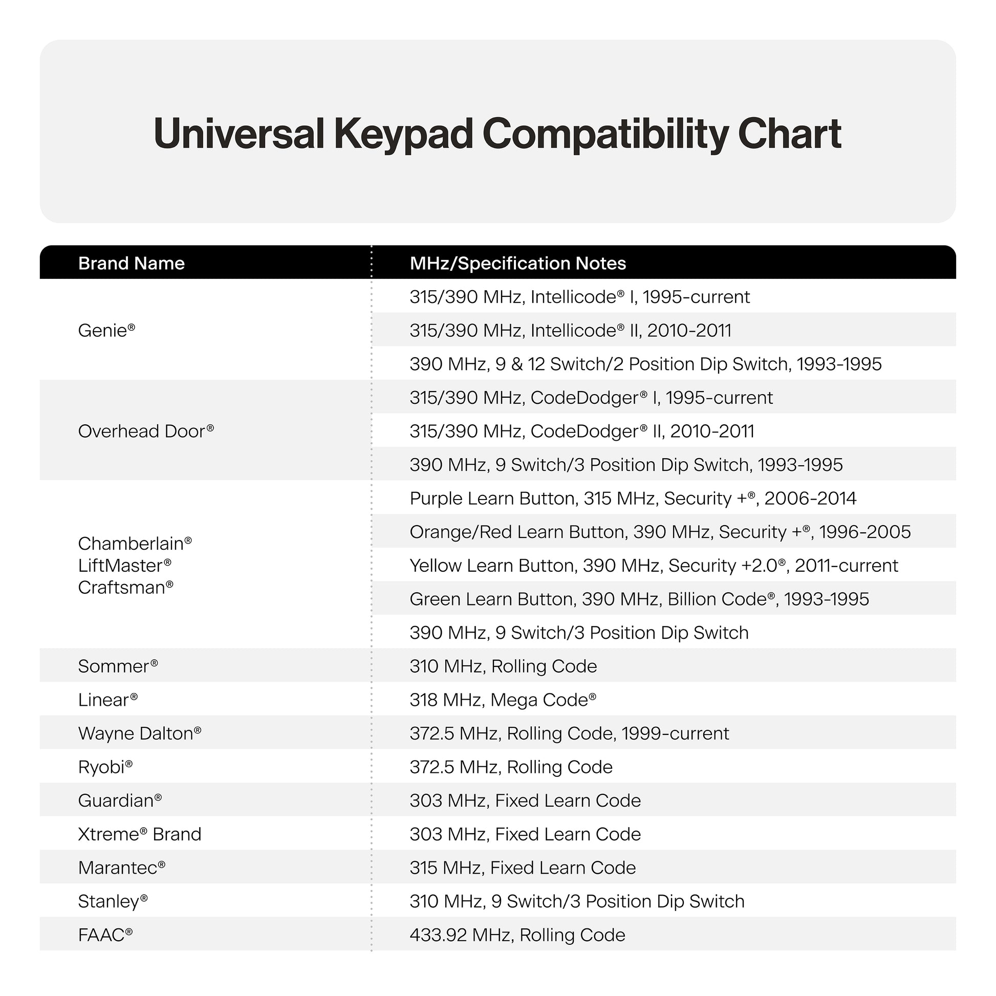 Universal Wireless Garage Door Opener Keypad Compatibility Chart